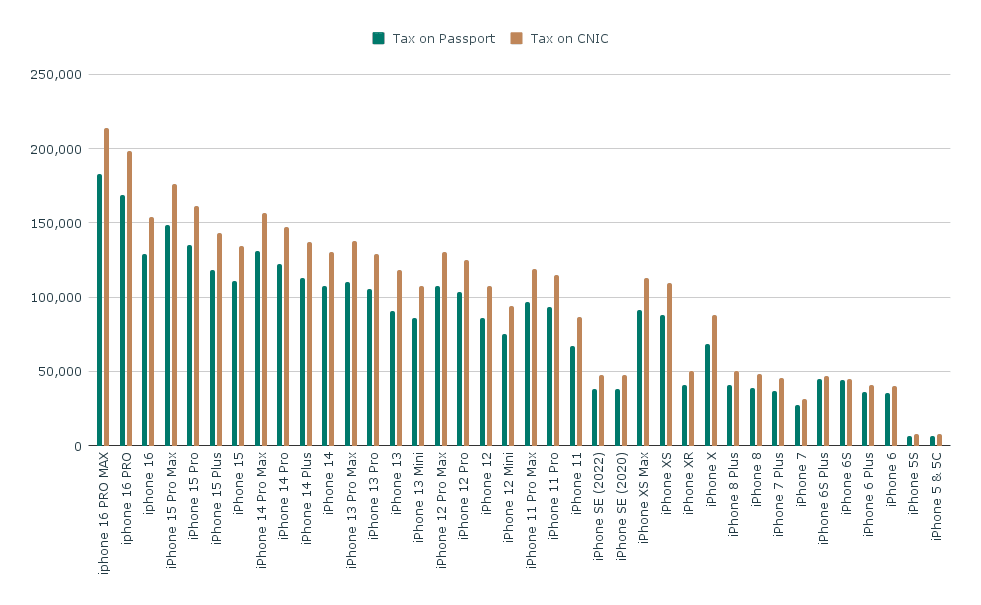 List of PTA Taxes of All IPhone Models in Pakistan 2025 - Phones Cart of PTA Taxes of All IPhones model 2025