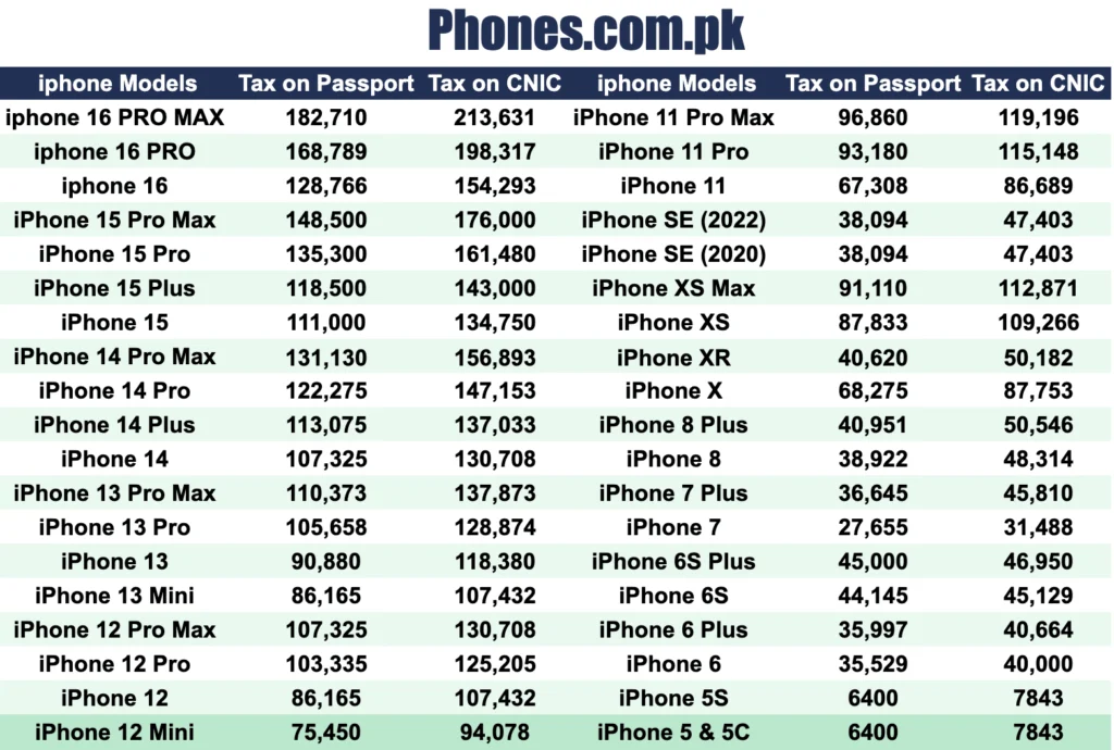 List of PTA Taxes of All IPhone Models in Pakistan 2025 - Phones List of PTA Taxes of All IPhone Models in Pakistan 2025