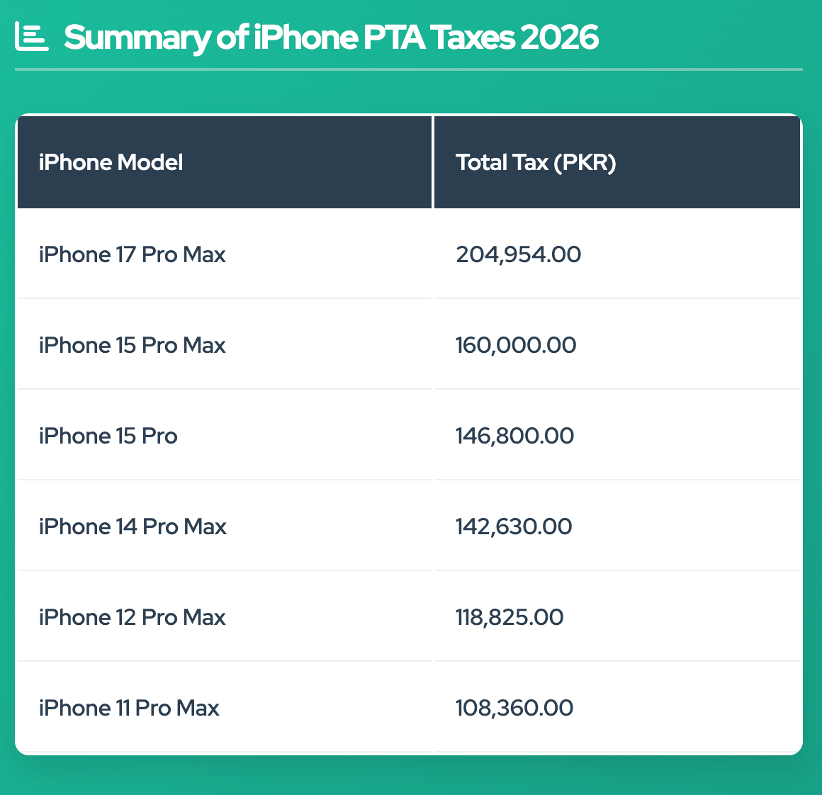 Updated Iphones PTA Taxes Year 2026 After Value Reduction